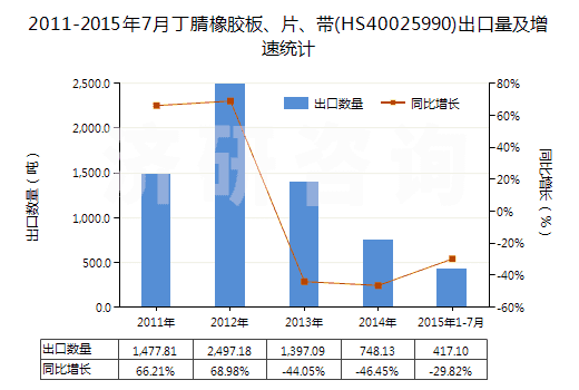 2011-2015年7月丁腈橡膠板、片、帶(HS40025990)出口量及增速統(tǒng)計(jì)